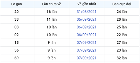 thong-ke-logan-xsmb-thu-6-ngay-17-9-2021 thong-ke-logan-xsmb-thu-6-ngay-17-9-2021