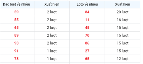 thong-ke-tan-suat-xuat-hien-xsmb-thu-6-ngay-17-9-2021 thong-ke-tan-suat-xuat-hien-xsmb-thu-6-ngay-17-9-2021