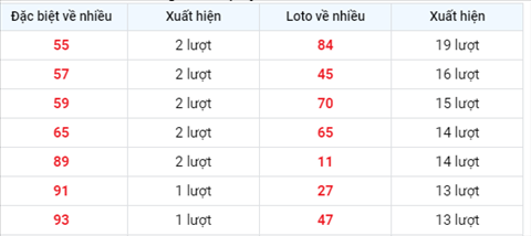 Phân tích XSMB 209 Thứ 2 - Thống kê XSMB Thứ 2 ngày 20-9 hình ảnh 2 Phan tich XSMB 209 Thu 2 - Thong ke XSMB Thu 2 ngay 20-9 hinh anh 2