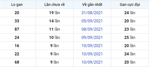 Phân tích XSMB 209 Thứ 2 - Thống kê XSMB Thứ 2 ngày 20-9 hình ảnh 4 Phan tich XSMB 209 Thu 2 - Thong ke XSMB Thu 2 ngay 20-9 hinh anh 4