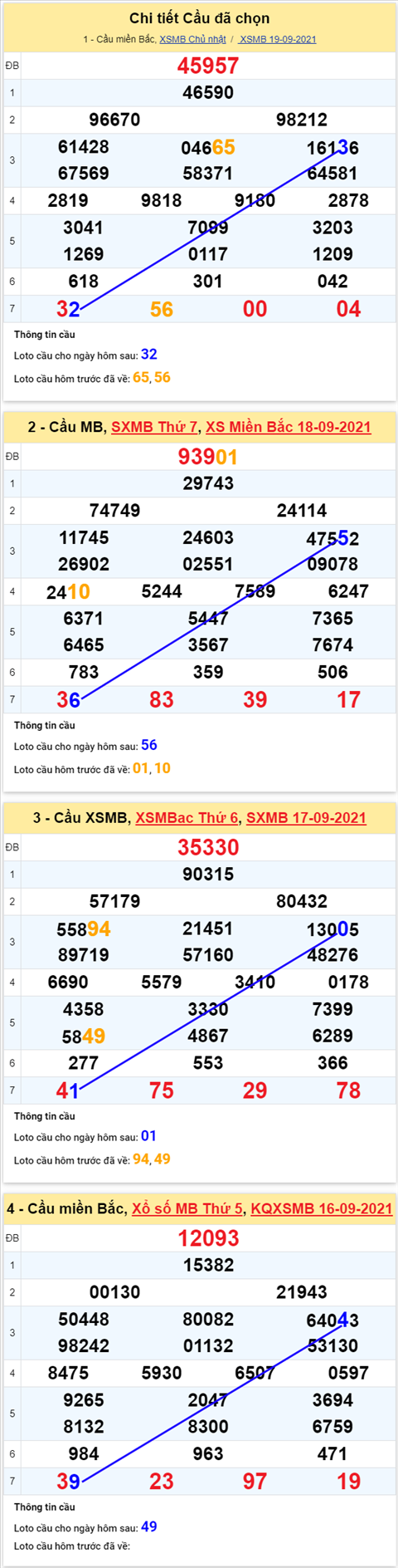 Phân tích XSMB 209 Thứ 2 - Thống kê XSMB Thứ 2 ngày 20-9 hình ảnh 5 Phan tich XSMB 209 Thu 2 - Thong ke XSMB Thu 2 ngay 20-9 hinh anh 5