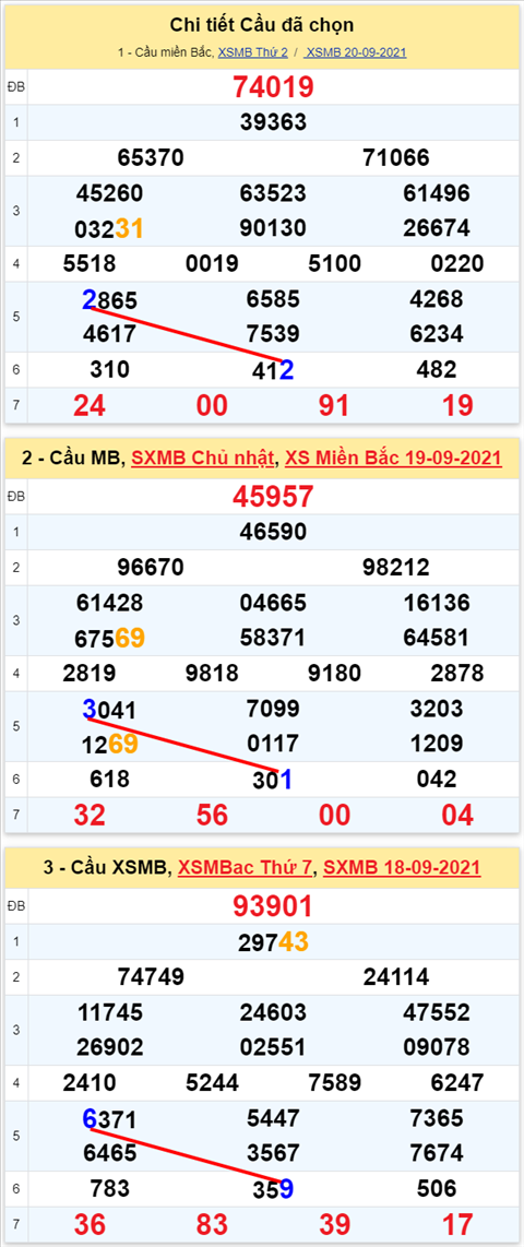 Lô kép XSMB 21092021 - Phân tích số kép Miền Bắc 21-09 thứ 3 hình ảnh 2 Lo kep XSMB 21092021 - Phan tich so kep Mien Bac 21-09 thu 3 hinh anh 2