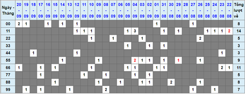 Lo kep XSMB 21092021 - Phan tich so kep Mien Bac 21-09 thu 3 hinh anh