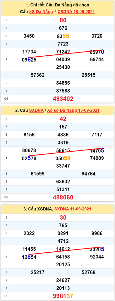 Thống kê XSMT 22092021 - Phân tích Xổ số Miền Trung 22-09 Thứ 4 hình ảnh 2 Thong ke XSMT 22092021 - Phan tich Xo so Mien Trung 22-09 Thu 4 hinh anh 2