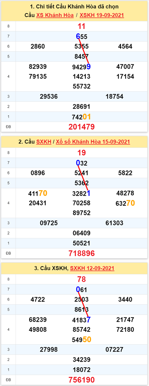 Thống kê XSMT 22092021 - Phân tích Xổ số Miền Trung 22-09 Thứ 4 hình ảnh Thong ke XSMT 22092021 - Phan tich Xo so Mien Trung 22-09 Thu 4 hinh anh