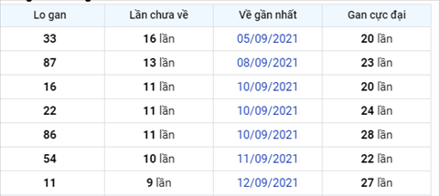 thong-ke-logan-xsmb-thu-4-ngay-22-9-2021 thong-ke-logan-xsmb-thu-4-ngay-22-9-2021