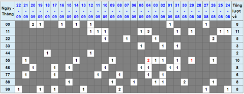 Lo kep XSMB 23092021 - Phan tich so kep Mien Bac 23-09 thu 5 hinh anh