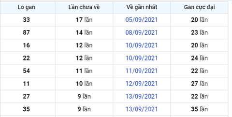 Phân tích XSMB 239 thứ 5 - Thống kê XSMB thứ 5 ngày 23-9 hình ảnh 3 Phan tich XSMB 239 thu 5 - Thong ke XSMB thu 5 ngay 23-9 hinh anh 3