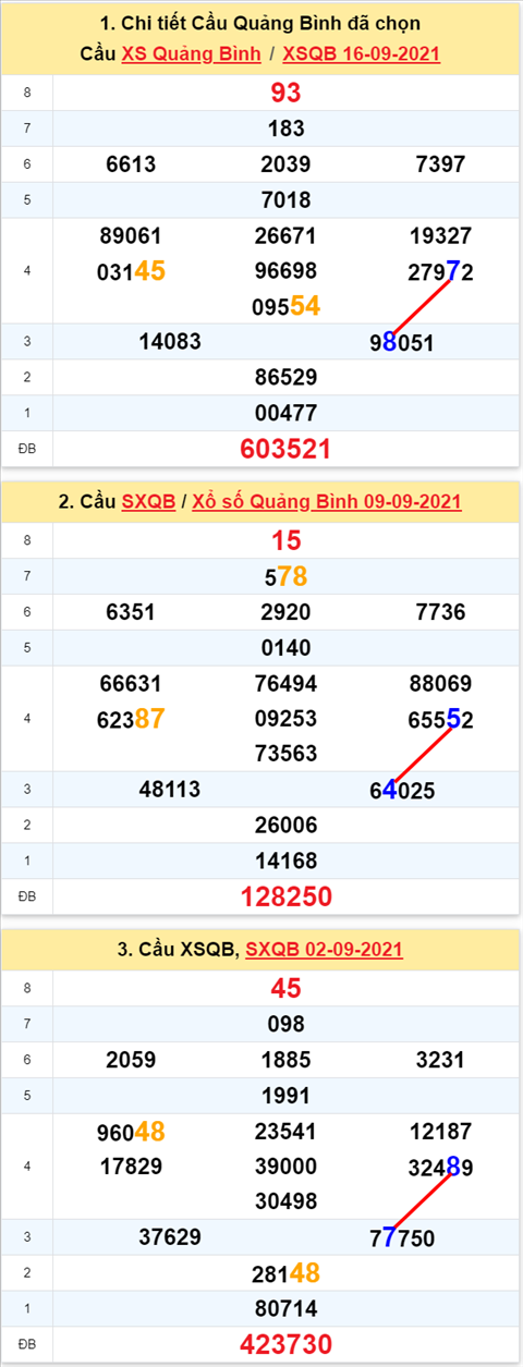 Thong ke XSMT 23092021 - Phan tich Xo so Mien Trung 23-09 Thu 5 hinh anh 2