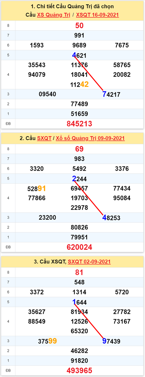 Thong ke XSMT 23092021 - Phan tich Xo so Mien Trung 23-09 Thu 5 hinh anh 3