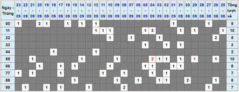 Lo kep XSMB 24092021 - Phan tich so kep Mien Bac 24-09 thu 5 hinh anh