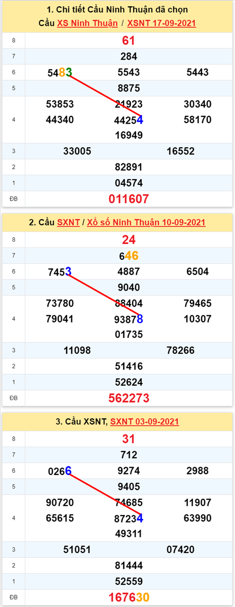 Thống kê XSMT 24092021 - Phân tích Xổ số Miền Trung 24-09 Thứ 6 hình ảnh 2 Thong ke XSMT 24092021 - Phan tich Xo so Mien Trung 24-09 Thu 6 hinh anh 2