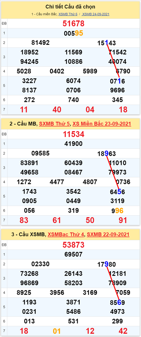 Lô kép XSMB 25092021 - Phân tích số kép Miền Bắc 25-09 thứ 7 hình ảnh 2 Lo kep XSMB 25092021 - Phan tich so kep Mien Bac 25-09 thu 7 hinh anh 2