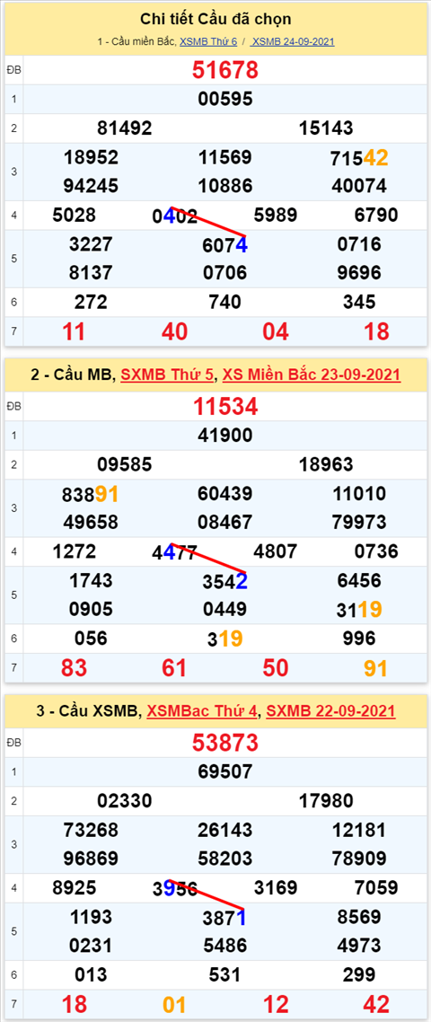 Lô kép XSMB 25092021 - Phân tích số kép Miền Bắc 25-09 thứ 7 hình ảnh 3 Lo kep XSMB 25092021 - Phan tich so kep Mien Bac 25-09 thu 7 hinh anh 3