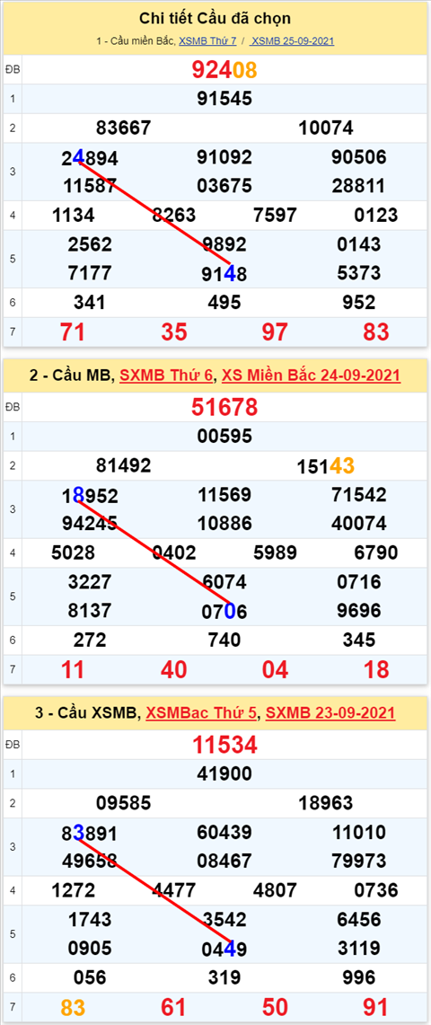 Lô kép XSMB 26092021 - Phân tích số kép Miền Bắc 26-09 chủ nhật hình ảnh 3 Lo kep XSMB 26092021 - Phan tich so kep Mien Bac 26-09 chu nhat hinh anh 3