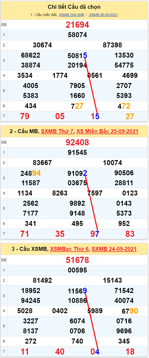 Lô kép XSMB 27092021 - Phân tích số kép Miền Bắc 27-09 thứ 2 hình ảnh 2 Lo kep XSMB 27092021 - Phan tich so kep Mien Bac 27-09 thu 2 hinh anh 2