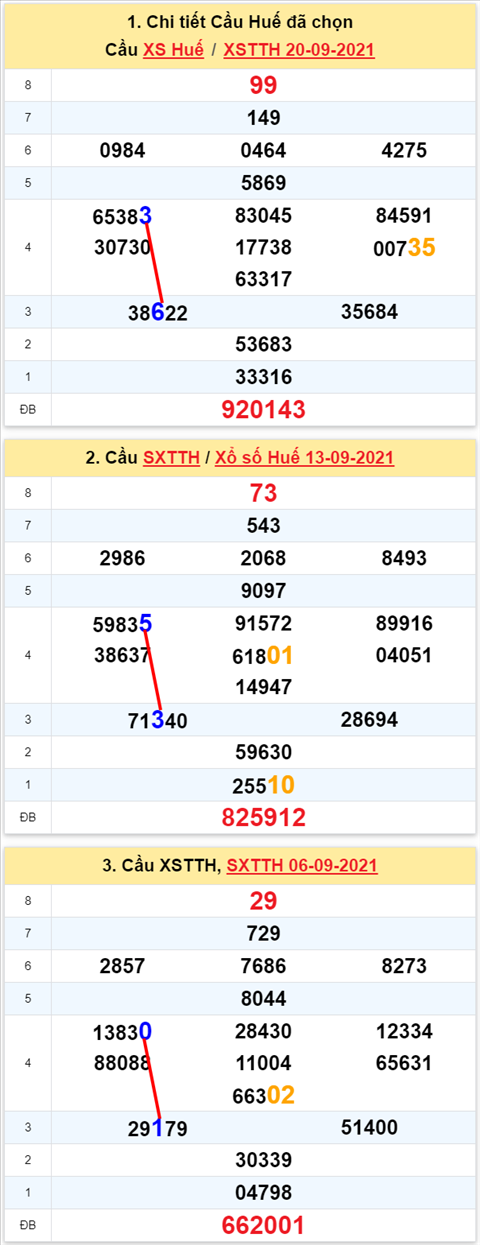 Thống kê XSMT 27092021 - Phân tích Xổ số Miền Trung 27-09 Thứ 2 hình ảnh 2 Thong ke XSMT 27092021 - Phan tich Xo so Mien Trung 27-09 Thu 2 hinh anh 2