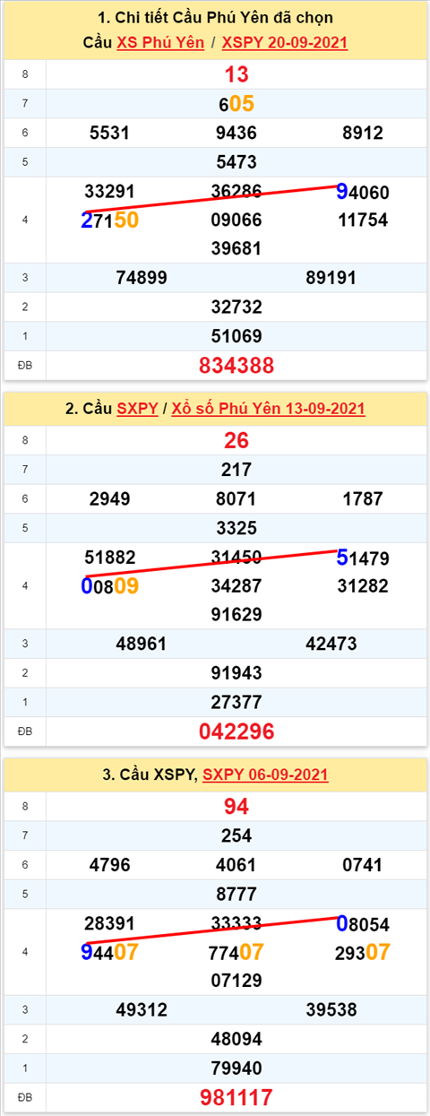 Thống kê XSMT 27092021 - Phân tích Xổ số Miền Trung 27-09 Thứ 2 hình ảnh Thong ke XSMT 27092021 - Phan tich Xo so Mien Trung 27-09 Thu 2 hinh anh