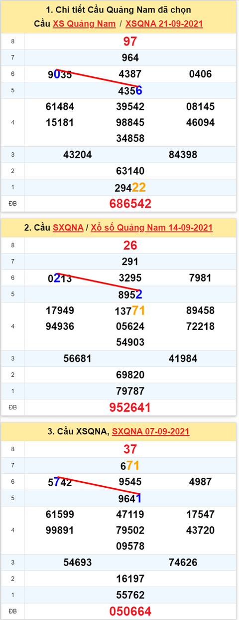 Thống kê XSMT 28092021 - Phân tích Xổ số Miền Trung 28-09 Thứ 3 hình ảnh 2 Thong ke XSMT 28092021 - Phan tich Xo so Mien Trung 28-09 Thu 3 hinh anh 2