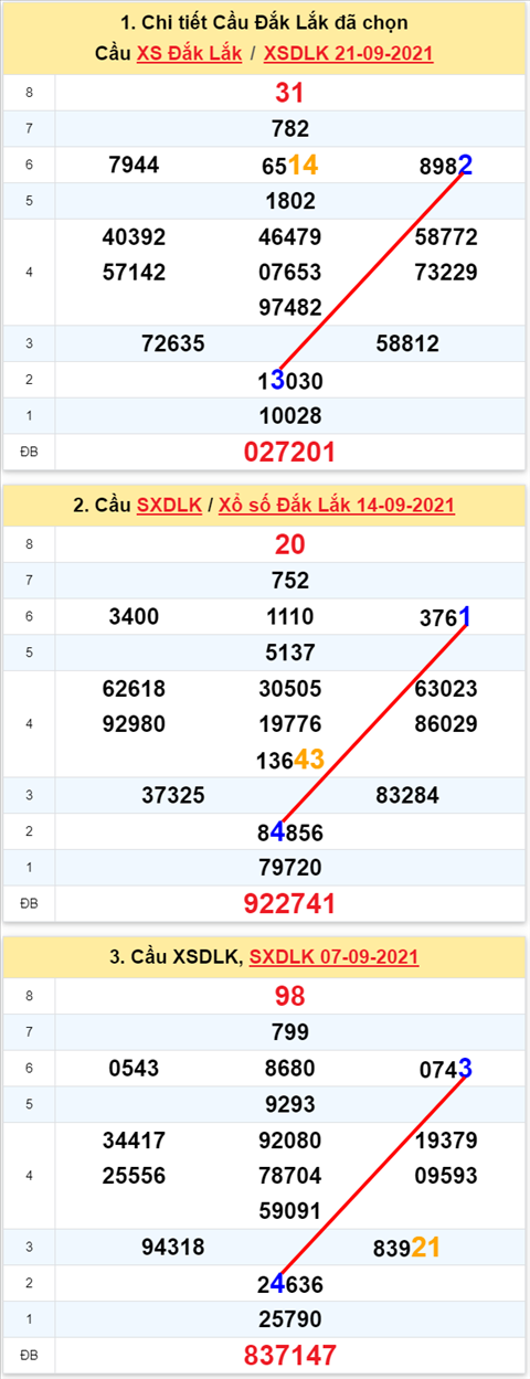 Thống kê XSMT 28092021 - Phân tích Xổ số Miền Trung 28-09 Thứ 3 hình ảnh Thong ke XSMT 28092021 - Phan tich Xo so Mien Trung 28-09 Thu 3 hinh anh