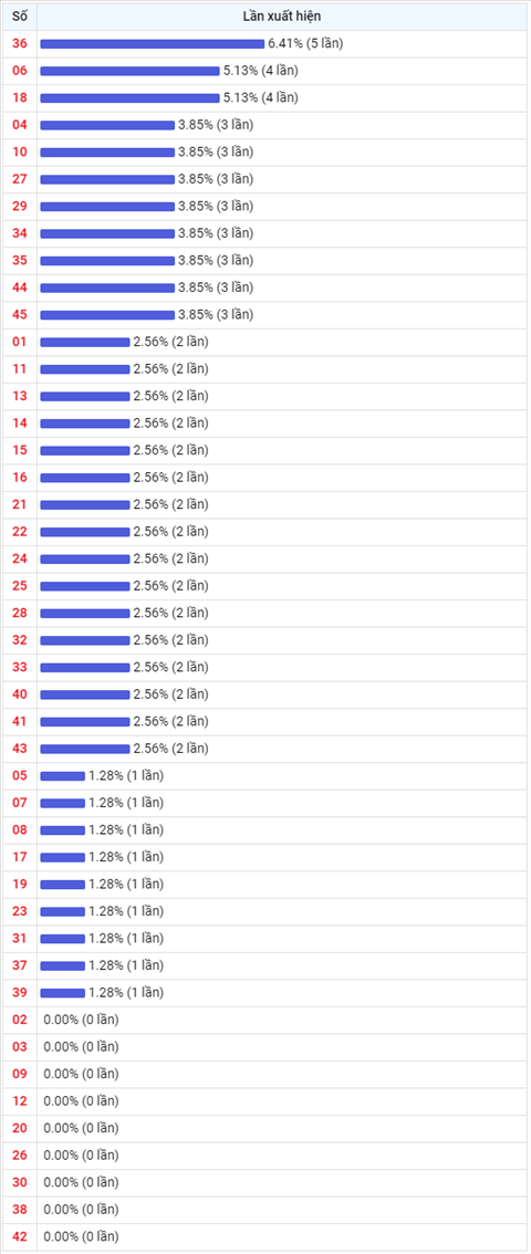 Thống kê Vietlott 29092021 - Phân tích Xổ số Mega 645 29-09 Thứ 4 hình ảnh 2 Thong ke Vietlott 29092021 - Phan tich Xo so Mega 645 29-09 Thu 4 hinh anh 2