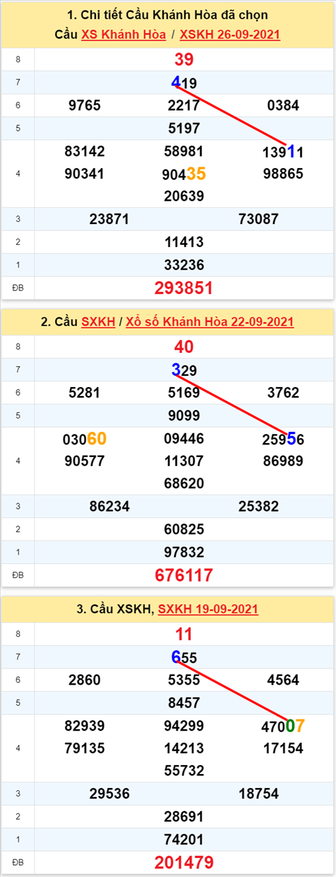 Thong ke XSMT 29092021 - Phan tich Xo so Mien Trung 29-09 Thu 4 hinh anh