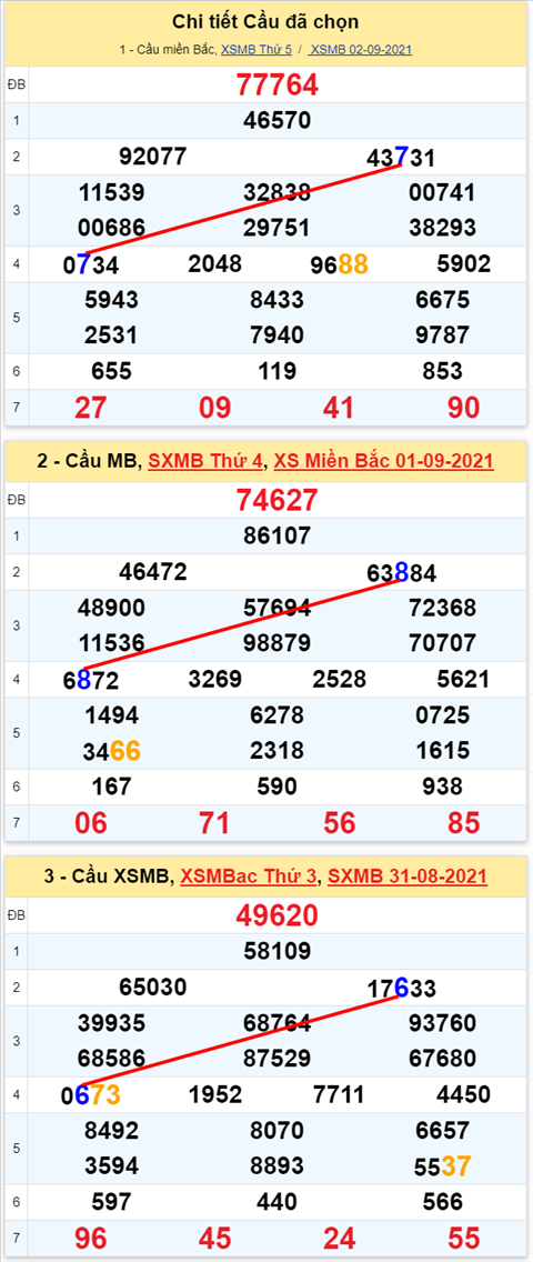 Lô kép XSMB 03092021 - Phân tích số kép Miền Bắc 03-09 thứ 6 hình ảnh 2 Lo kep XSMB 03092021 - Phan tich so kep Mien Bac 03-09 thu 6 hinh anh 2