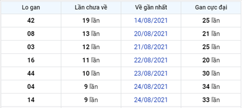 thong-ke-logan-xsmb-thu-6-ngay-3-9-2021-xs thong-ke-logan-xsmb-thu-6-ngay-3-9-2021-xs