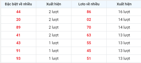 thong-ke-tan-suat-xuat-hien-xsmb-thu-6-ngay-3-9-2021 thong-ke-tan-suat-xuat-hien-xsmb-thu-6-ngay-3-9-2021