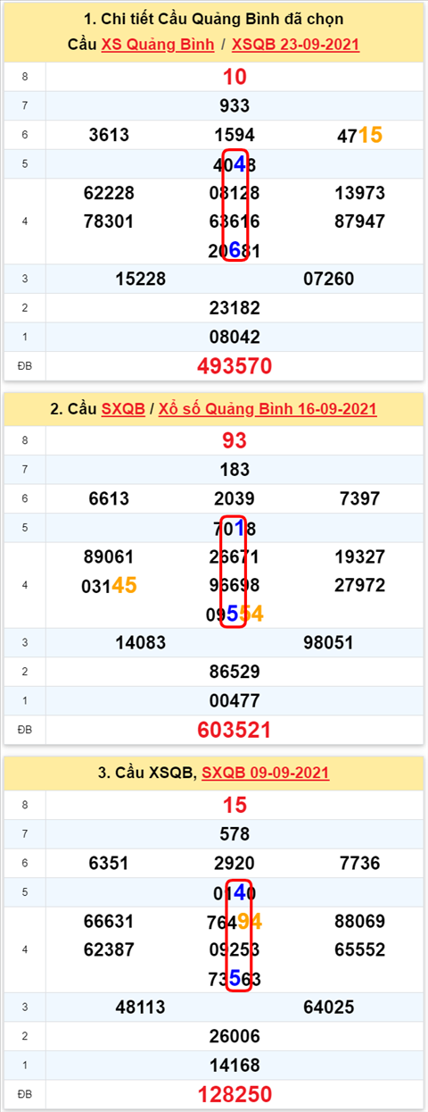 Thống kê XSMT 30092021 - Phân tích Xổ số Miền Trung 30-09 Thứ 5 hình ảnh 2 Thong ke XSMT 30092021 - Phan tich Xo so Mien Trung 30-09 Thu 5 hinh anh 2