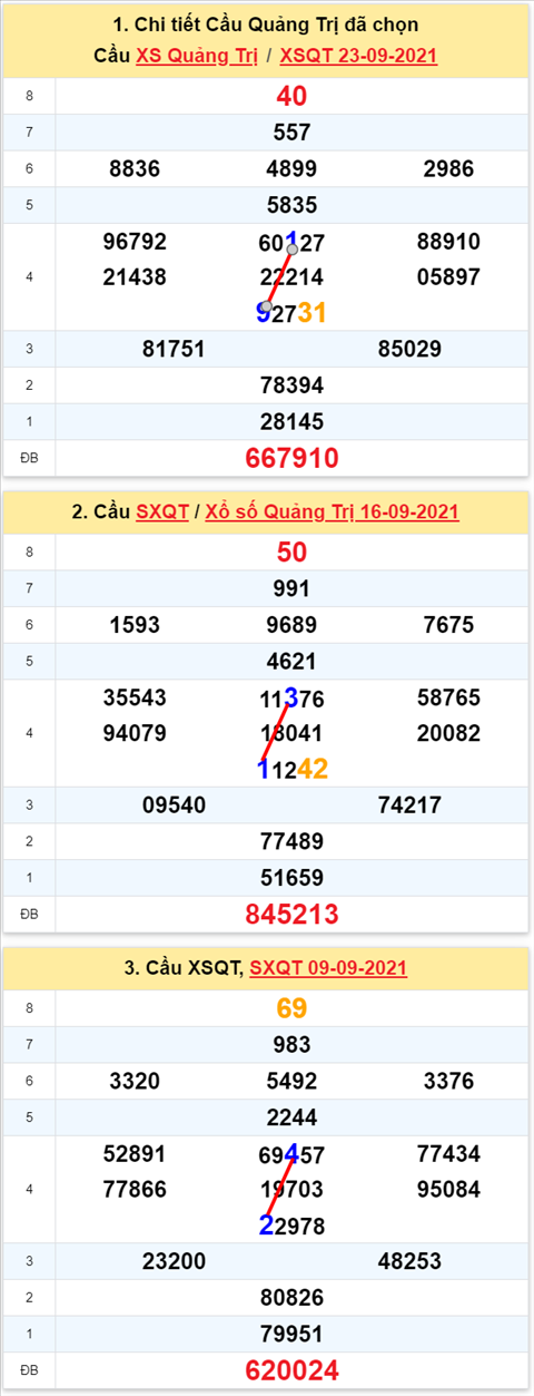 Thống kê XSMT 30092021 - Phân tích Xổ số Miền Trung 30-09 Thứ 5 hình ảnh 3 Thong ke XSMT 30092021 - Phan tich Xo so Mien Trung 30-09 Thu 5 hinh anh 3