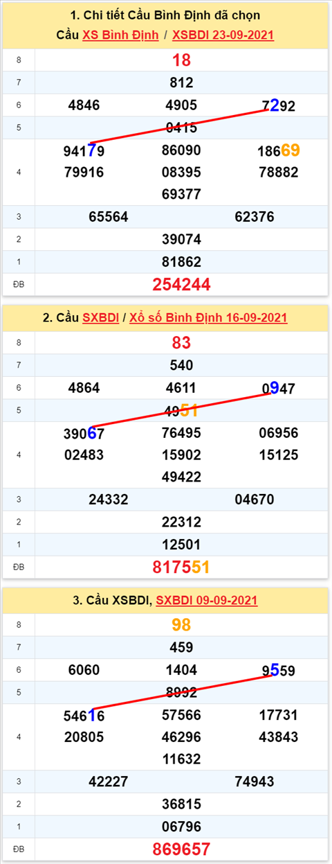 Thống kê XSMT 30092021 - Phân tích Xổ số Miền Trung 30-09 Thứ 5 hình ảnh Thong ke XSMT 30092021 - Phan tich Xo so Mien Trung 30-09 Thu 5 hinh anh