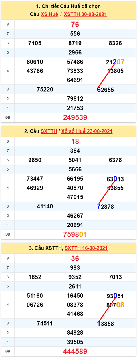 Thống kê XSMT 06092021 - Phân tích Xổ số Miền Trung 06-09 Thứ 2 hình ảnh 2 Thong ke XSMT 06092021 - Phan tich Xo so Mien Trung 06-09 Thu 2 hinh anh 2