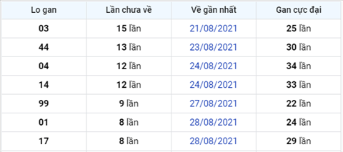 thong-ke-logan-xsmb-thu-2-ngay-6-9-2021