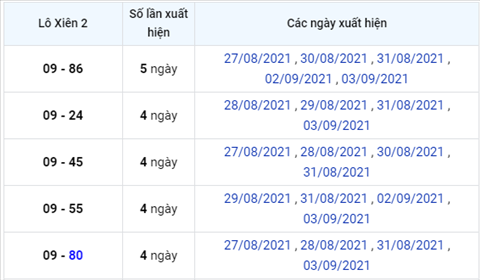 thong-ke-loxien-xsmb-thu-2-ngay-6-9-2021
