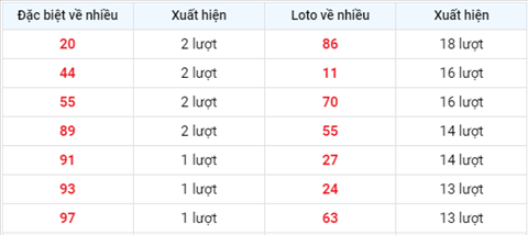 thong-ke-tan-suat-xuat-hien-xsmb-thu-2-ngay-6-9-2021