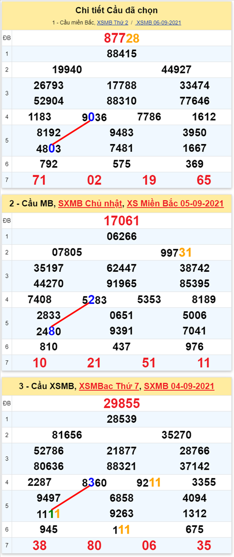 Lo kep XSMB 07092021 - Phan tich so kep Mien Bac 07-09 thu 3 hinh anh