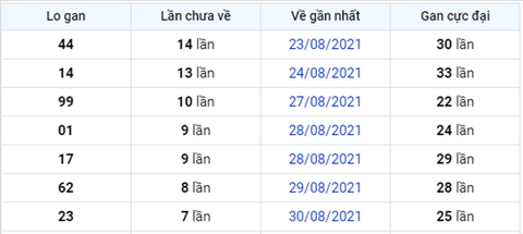 thong-ke-logan-xsmb-thu-3-ngay-7-9-2021 thong-ke-logan-xsmb-thu-3-ngay-7-9-2021