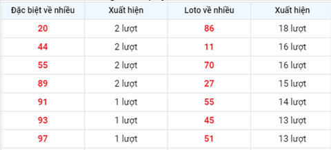 thong-ke-tan-suat-xuat-hien-xsmb-thu-3-ngay-7-9-2021 thong-ke-tan-suat-xuat-hien-xsmb-thu-3-ngay-7-9-2021