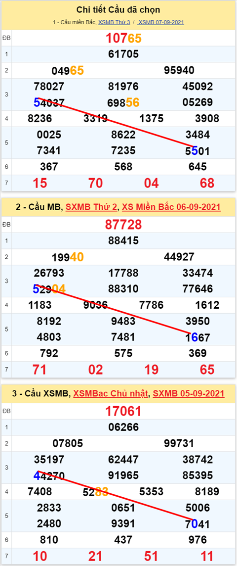 Lô kép XSMB 08092021 - Phân tích số kép Miền Bắc 08-09 thứ 4 hình ảnh 2 Lo kep XSMB 08092021 - Phan tich so kep Mien Bac 08-09 thu 4 hinh anh 2