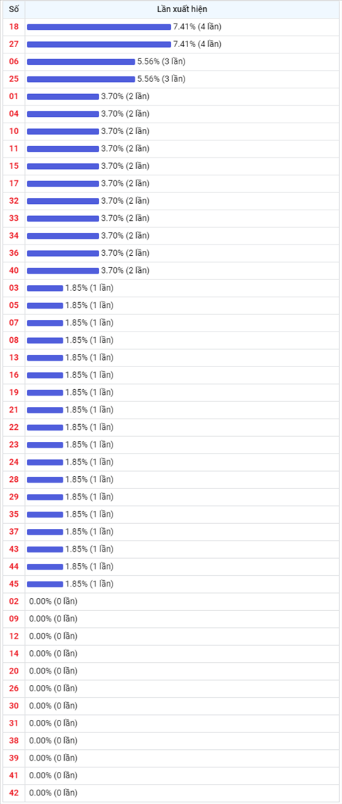 Thống kê Vietlott 08092021 - Phân tích Xổ số Mega 645 08-09 Thứ 4 hình ảnh 2 Thong ke Vietlott 08092021 - Phan tich Xo so Mega 645 08-09 Thu 4 hinh anh 2