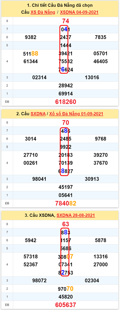 Thống kê XSMT 08092021 - Phân tích Xổ số Miền Trung 08-09 Thứ 4 hình ảnh 2 Thong ke XSMT 08092021 - Phan tich Xo so Mien Trung 08-09 Thu 4 hinh anh 2