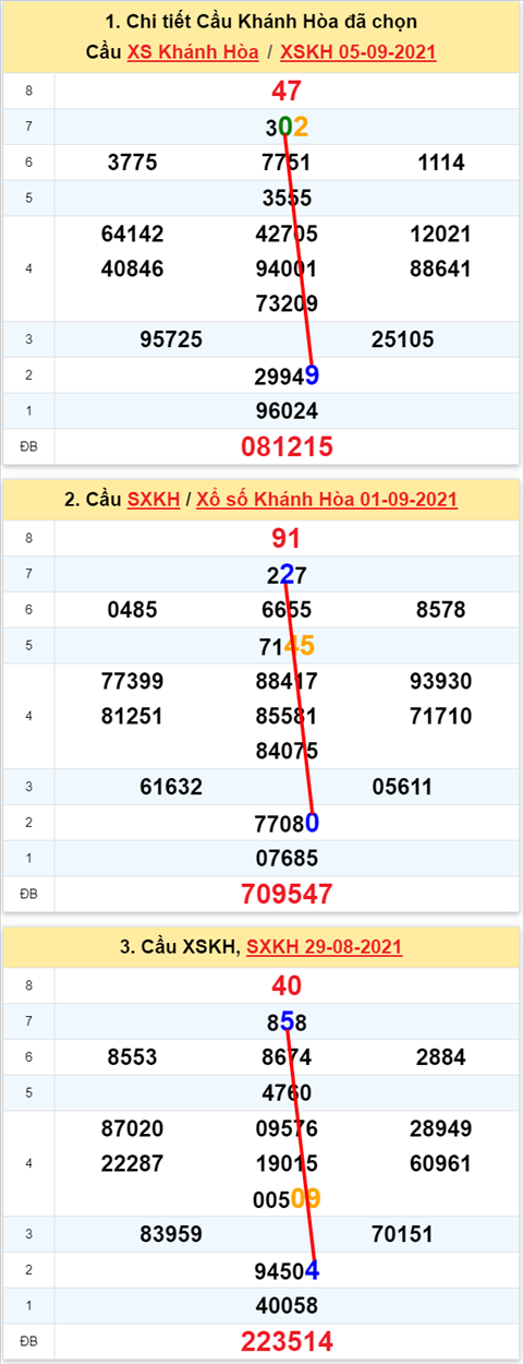 Thống kê XSMT 08092021 - Phân tích Xổ số Miền Trung 08-09 Thứ 4 hình ảnh Thong ke XSMT 08092021 - Phan tich Xo so Mien Trung 08-09 Thu 4 hinh anh