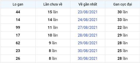 thong-ke-logan-xsmb-thu-3-ngay-8-9-2021 thong-ke-logan-xsmb-thu-3-ngay-8-9-2021