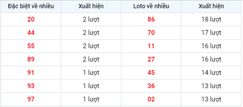 thong-ke-tan-suat-xuat-hien-xsmb-thu-4-ngay-8-9-2021 thong-ke-tan-suat-xuat-hien-xsmb-thu-4-ngay-8-9-2021