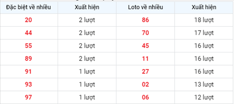 Phân tích XSMB 99 thứ 5 - Thống kê KQXSMB Thứ 5 chính xác hình ảnh 2 Phan tich XSMB 99 thu 5 - Thong ke KQXSMB Thu 5 chinh xac hinh anh 2