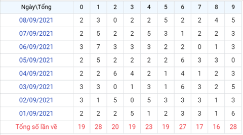 Phân tích XSMB 99 thứ 5 - Thống kê KQXSMB Thứ 5 chính xác hình ảnh 3 Phan tich XSMB 99 thu 5 - Thong ke KQXSMB Thu 5 chinh xac hinh anh 3