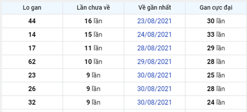 Phân tích XSMB 99 thứ 5 - Thống kê KQXSMB Thứ 5 chính xác hình ảnh 4 Phan tich XSMB 99 thu 5 - Thong ke KQXSMB Thu 5 chinh xac hinh anh 4