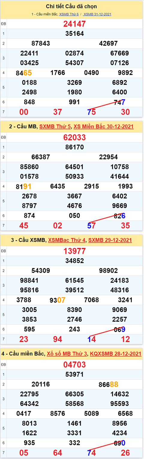 Lô kép XSMB 01012022 - Thống kê lô kép Miền bắc 0101 Thứ 7 hình ảnh 3 Lo kep XSMB 01012022 - Thong ke lo kep Mien bac 0101 Thu 7 hinh anh 3