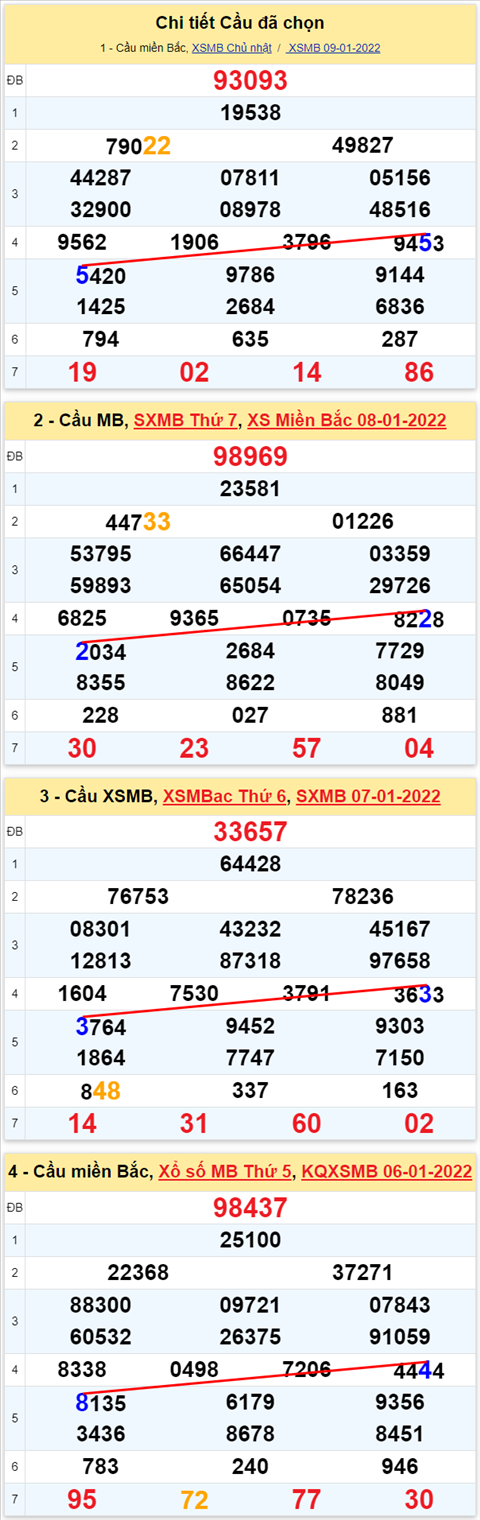 Lô kép XSMB 10012022 - Thống kê lô kép Miền bắc 1001 Thứ 2 hình ảnh 3 Lo kep XSMB 10012022 - Thong ke lo kep Mien bac 1001 Thu 2 hinh anh 3